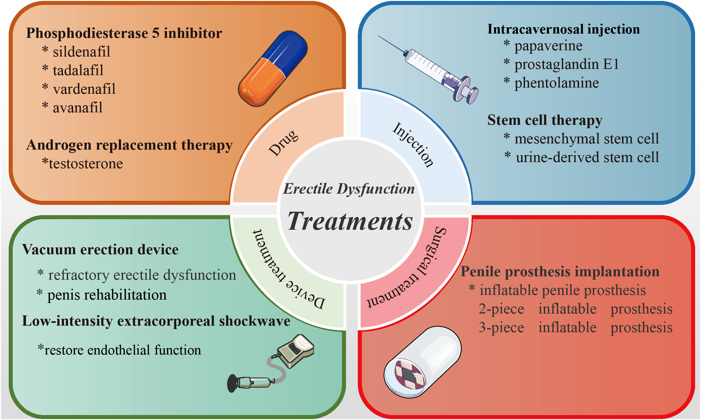 Non Surgical ED Treatment in Nagpur