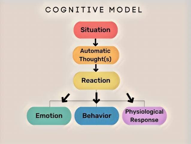 CBT(Cognitive Behaviour Therapy) For Behaviovral Problems